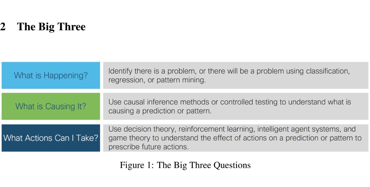 The Big Three: A Methodology to Increase Data Science ROI by Answering the Questions Companies  Care About