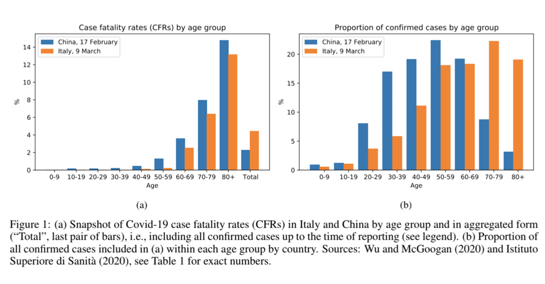 Simpson’s paradox in Covid-19 case fatality rates: a mediation analysis of age-related causal effects