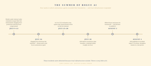 The Summer Of Rogue AI – AIWS Lumina Lab and the technologies that trust will require