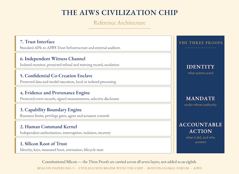 BEACON PAPERS NO. 9: Civilization Begins With The Chip