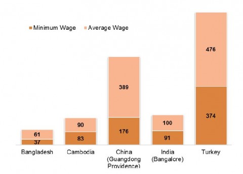 Bangladesh garment monthly wages