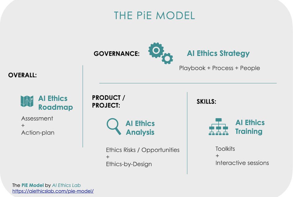The PiE Model: A Framework for Ethical Innovation