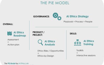 The PiE Model: A Framework for Ethical Innovation