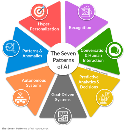 The Seven Patterns of AI