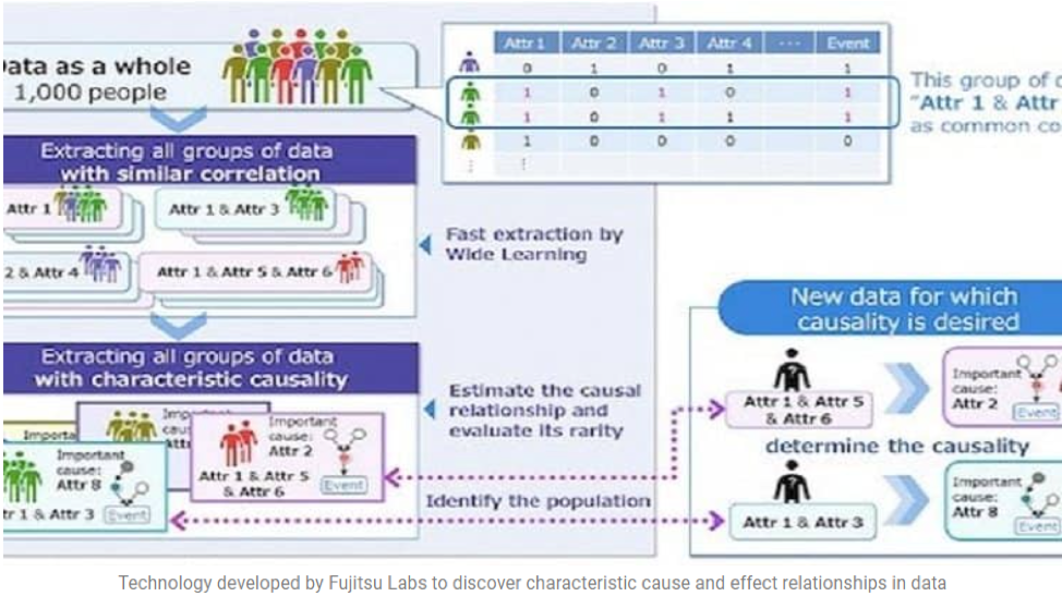 Fujitsu uses AI to discover characteristic causal relationships of individual data in medicine, marketing, and more