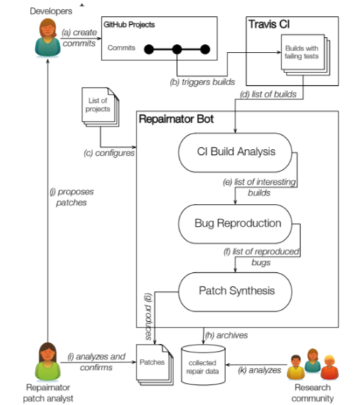 A bot pretends to be a software developer to write patches