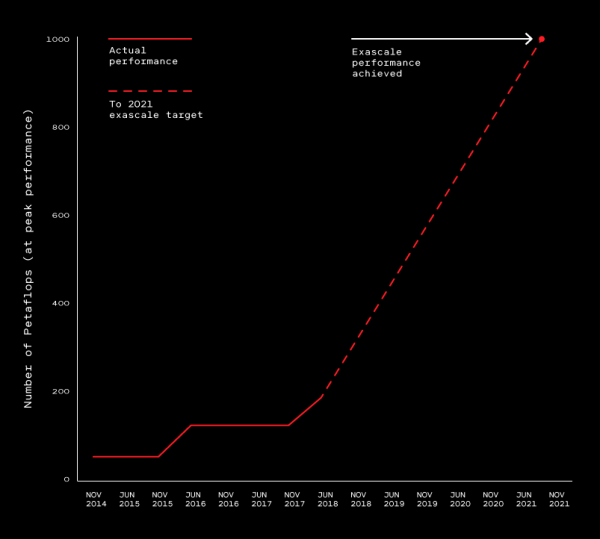 Race to build a supercomputer between the US and China